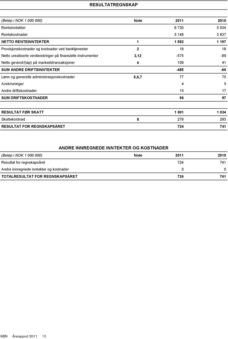 administrasjonskostnader 5,6,7 77 75 Avskrivninger 4 5 Andre driftskostnader 15 17 SUM DRIFTSKOSTNADER 96 97 RESULTAT FØR SKATT 1 001 1 034 Skattekostnad 8 276 293 RESULTAT FOR REGNSKAPSÅRET 724 741