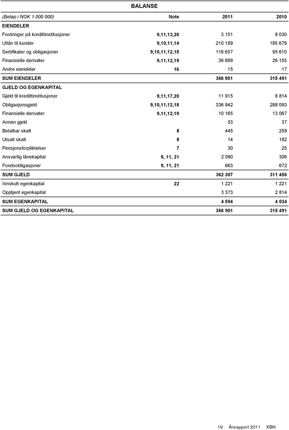 915 8 814 Obligasjonsgjeld 9,10,11,12,18 336 942 288 093 Finansielle derivater 9,11,12,19 10 165 13 067 Annen gjeld 53 37 Betalbar skatt 8 445 259 Utsatt skatt 8 14 182 Pensjonsforpliktelser 7 30 25