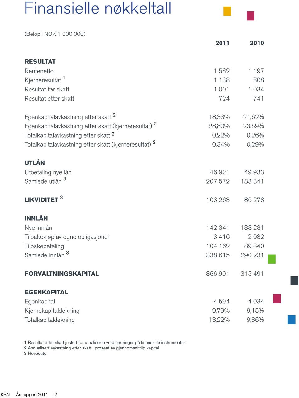 0,34% 0,29% UTLÅN Utbetaling nye lån 46 921 49 933 Samlede utlån 3 207 572 183 841 LIKVIDITET 3 103 263 86 278 INNLÅN Nye innlån 142 341 138 231 Tilbakekjøp av egne obligasjoner 3 416 2 032