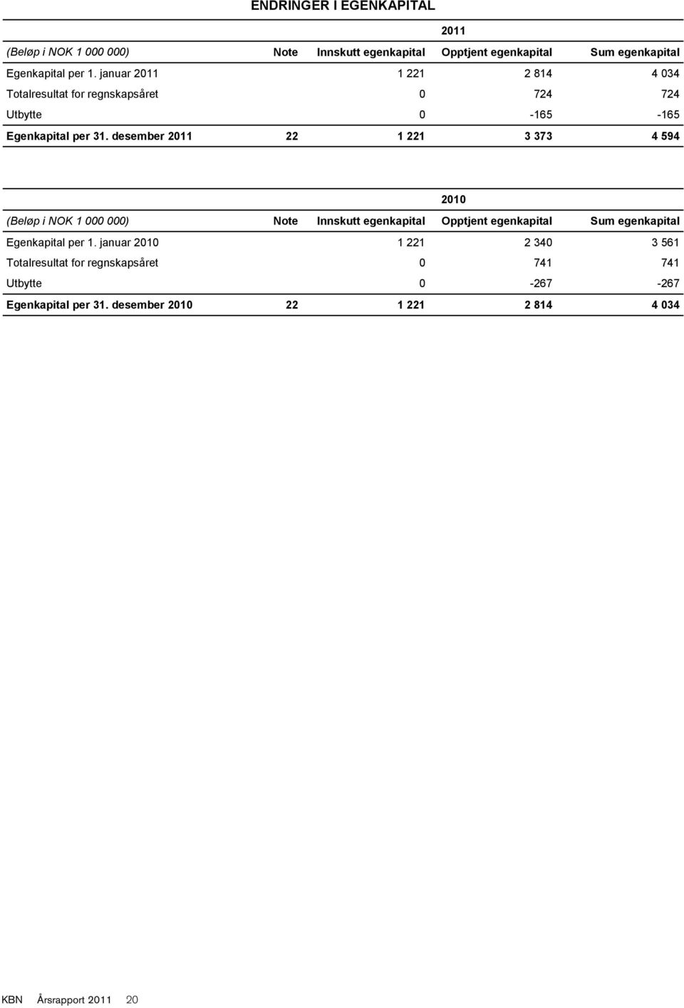 desember 2011 22 1 221 3 373 4 594 2010 (Beløp i NOK 1 000 000) Note Innskutt egenkapital Opptjent egenkapital Sum egenkapital Egenkapital