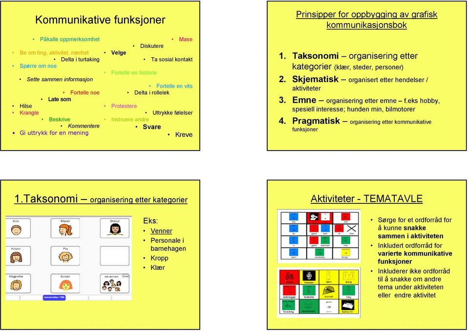 av grafisk kommunikasjonsbok 1. Taksonomi organisering etter kategorier (klær, steder, personer) 2. Skjematisk organisert etter hendelser / aktiviteter 3. Emne organisering etter emne f.