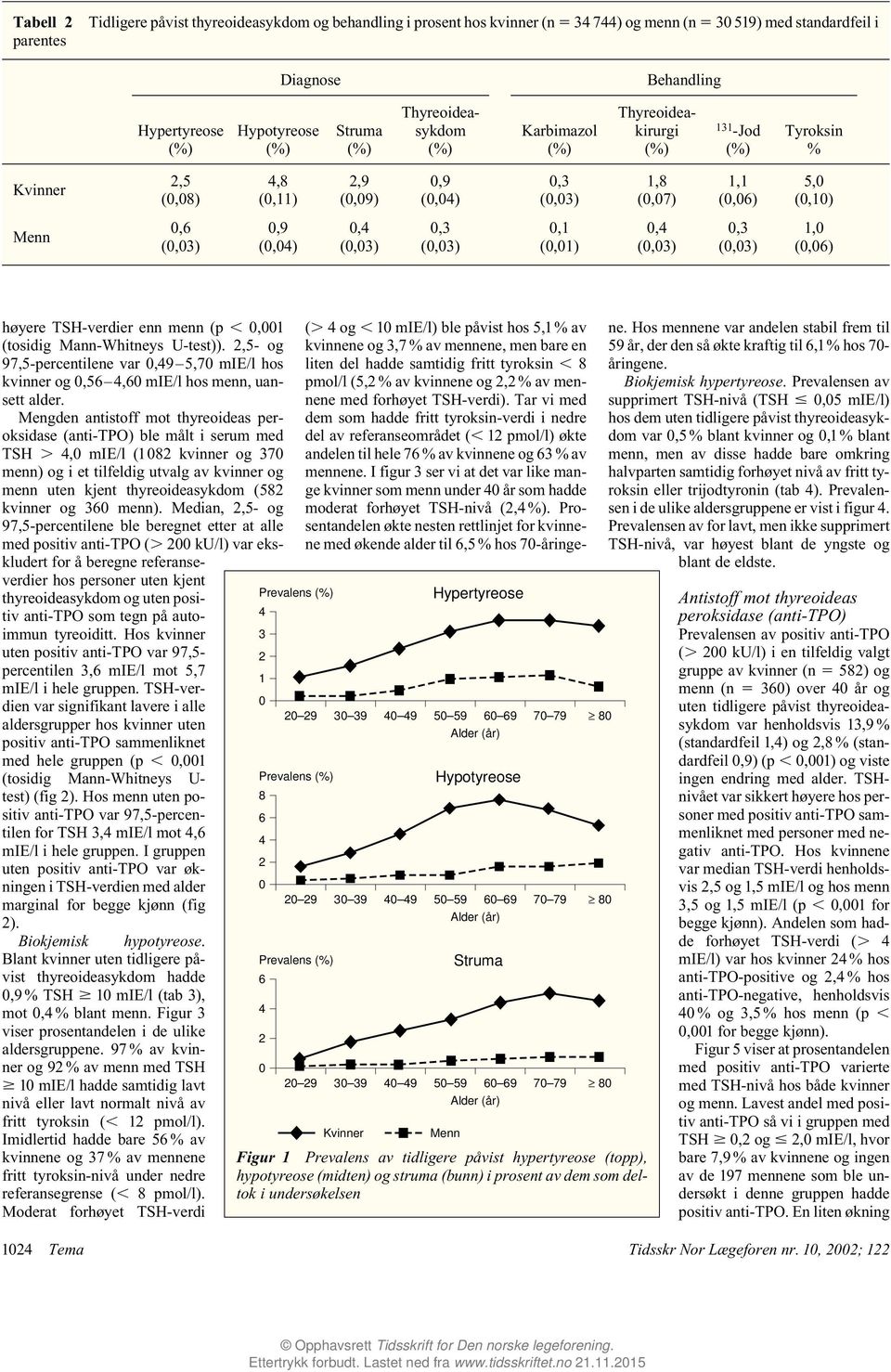 TSH-verdier enn menn (p 1 (tosidig Mann-Whitneys U-test)).,5- og 97,5-percentilene var,9 5,7 mie/l hos kvinner og,56,6 mie/l hos menn, uansett alder.