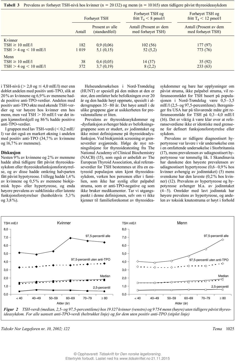 (76) TSH 1 mie/l 38, (5) 1 (37) 35 (9) TSH og 1 mie/l 37 3,7 (,19) 8 (,) 33 (63) i TSH-nivå (, og, mie/l) mer enn doblet andelen med positiv anti-tpo, slik at % av kvinnene og 6,9 % av mennene hadde