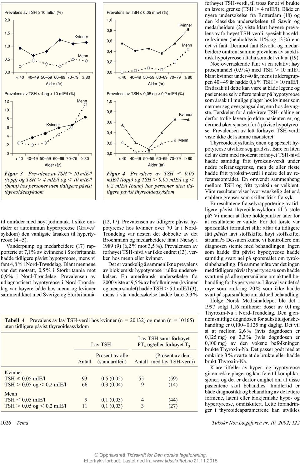 Vanderpump og medarbeidere (17) rapporterte at 7,1% av kvinnene i Storbritannia hadde tidligere påvist hypotyreose, mens vi fant,8 % i Nord-Trøndelag.