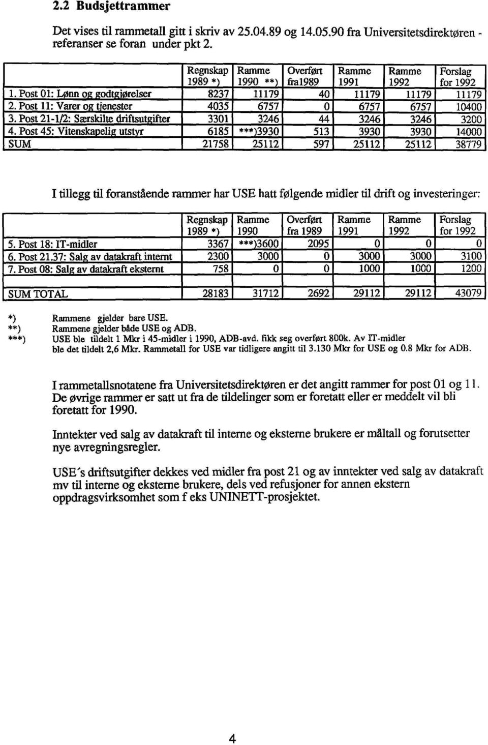 Post 45: Vitenskapelig utstyr SUM Regnskap 1989 *) 8237 4035 3301 6185 21758 Ramme 1990 **) 11179 6757 3246 ***)3930 25112 Overført fral989 40 0 44 513 597 Ramme 1991 11179 6757 3246 3930 25112 Ramme