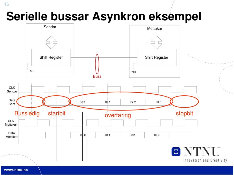 Register Shift Register CLK Buss