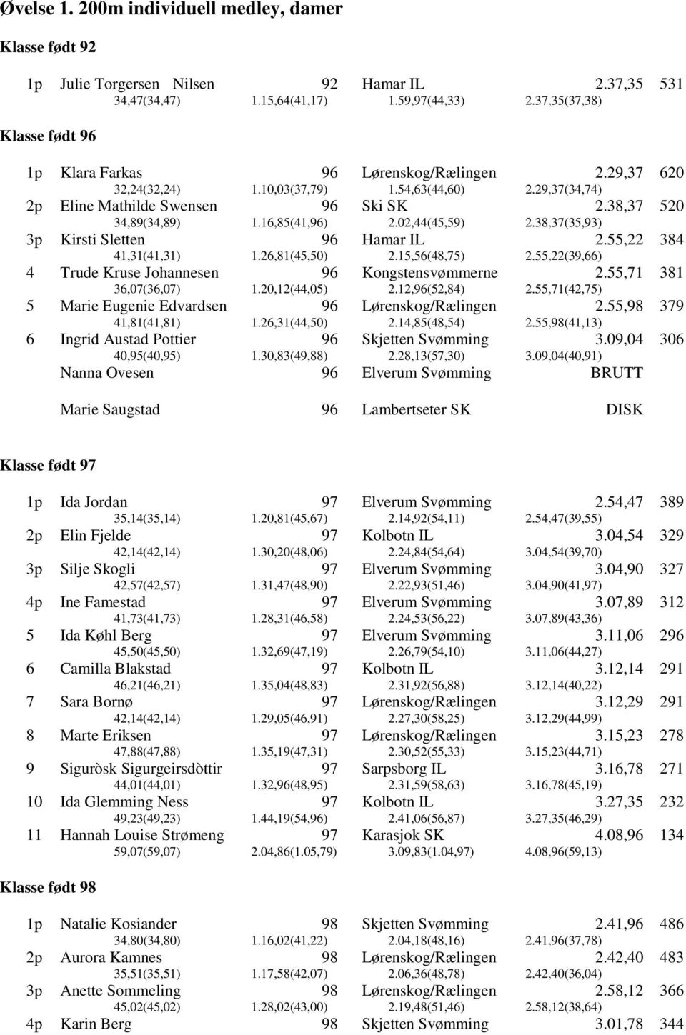 38,37(35,93) 520 3p Kirsti Sletten 41,31(41,31) 1.26,81(45,50) Hamar IL 2.15,56(48,75) 2.55,22 2.55,22(39,66) 384 4 Trude Kruse Johannesen Kongstensvømmerne 36,07(36,07) 1.20,12(44,05) 2.12,(52,84) 2.