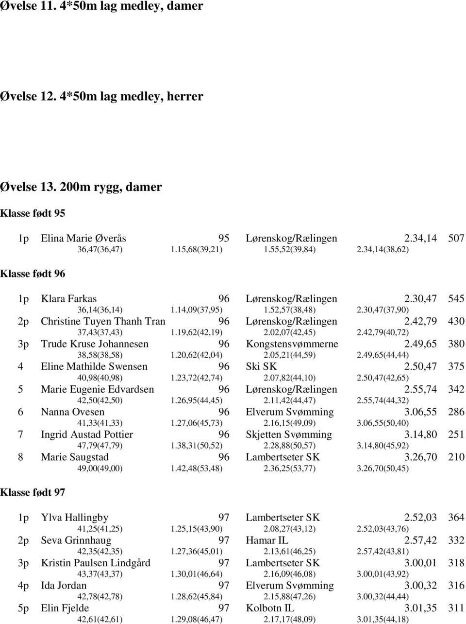 42,79(40,72) 430 3p Trude Kruse Johannesen Kongstensvømmerne 38,58(38,58) 1.20,62(42,04) 2.05,21(44,59) 2.49,65 2.49,65(44,44) 380 4 Eline Mathilde Swensen Ski SK 40,(40,) 1.23,72(42,74) 2.