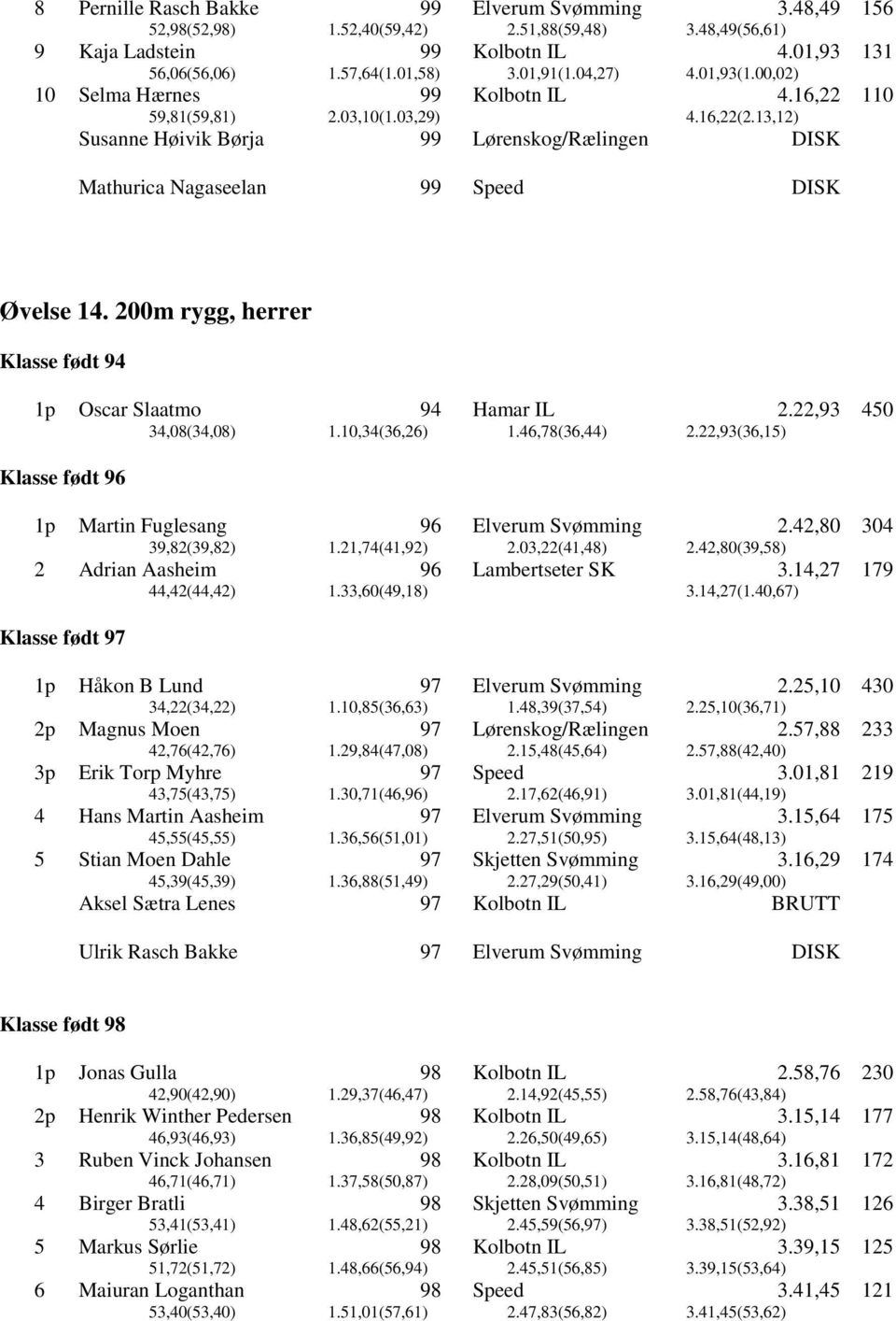 2m rygg, herrer Klasse født 94 1p Oscar Slaatmo 94 Hamar IL 2.22,93 450 34,08(34,08) 1.10,34(36,26) 1.46,78(36,44) 2.22,93(36,15) Klasse født 1p Martin Fuglesang Elverum Svømming 2.