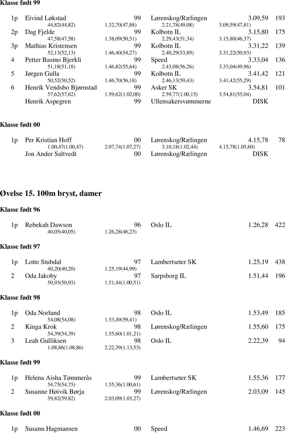 33,04(49,) 136 5 Jørgen Gulla 50,52(50,52) 1.46,70(56,18) 2.46,13(59,43) 3.41,42 3.41,42(55,29) 121 6 Henrik Vendsbo Bjørnstad Asker SK 57,62(57,62) 1.59,62(1.02,) 2.59,77(1.,15) 3.54,81 3.