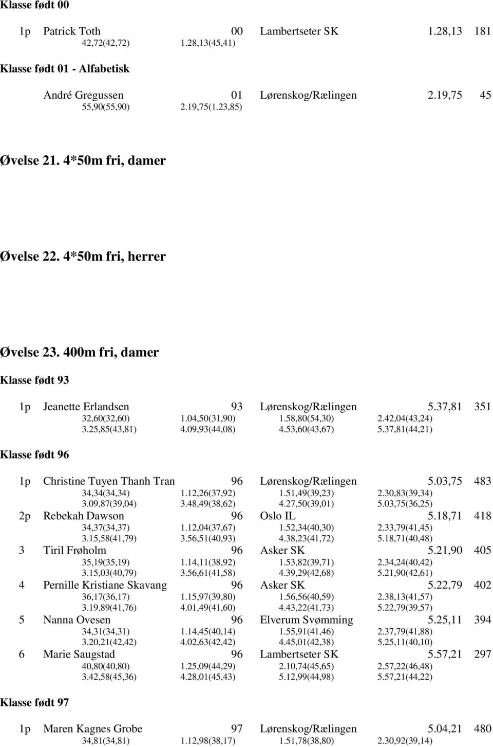 09,93(44,08) 4.53,60(43,67) 5.37,81(44,21) Klasse født 1p Christine Tuyen Thanh Tran 5.03,75 483 34,34(34,34) 1.12,26(37,92) 1.51,49(39,23) 2.30,83(39,34) 3.09,87(39,04) 3.48,49(38,62) 4.