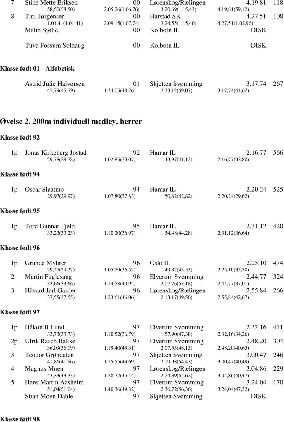 17,74(44,62) Øvelse 2. 2m individuell medley, herrer Klasse født 92 1p Jonas Kirkeberg Jostad 92 Hamar IL 2.16,77 566 29,78(29,78) 1.02,85(33,07) 1.43,(41,12) 2.