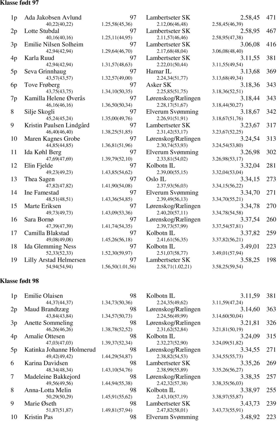 22,01(50,44) 3.11,55 3.11,55(49,54) 381 5p Seva Grinnhaug 43,57(43,57) 1.32,57(49,) Hamar IL 2.24,34(51,77) 3.13,68 3.13,68(49,34) 369 6p Tove Frøberg Asker SK 43,75(43,75) 1.34,10(50,35) 2.