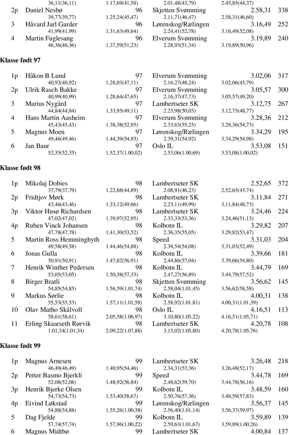 19,89(50,) 240 Klasse født 1p Håkon B Lund 40,92(40,92) 1.28,03(47,11) Elverum Svømming 2.16,27(48,24) 3.02,06 3.02,06(45,79) 317 2p Ulrik Rasch Bakke Elverum Svømming 40,(40,) 1.28,64(47,65) 2.