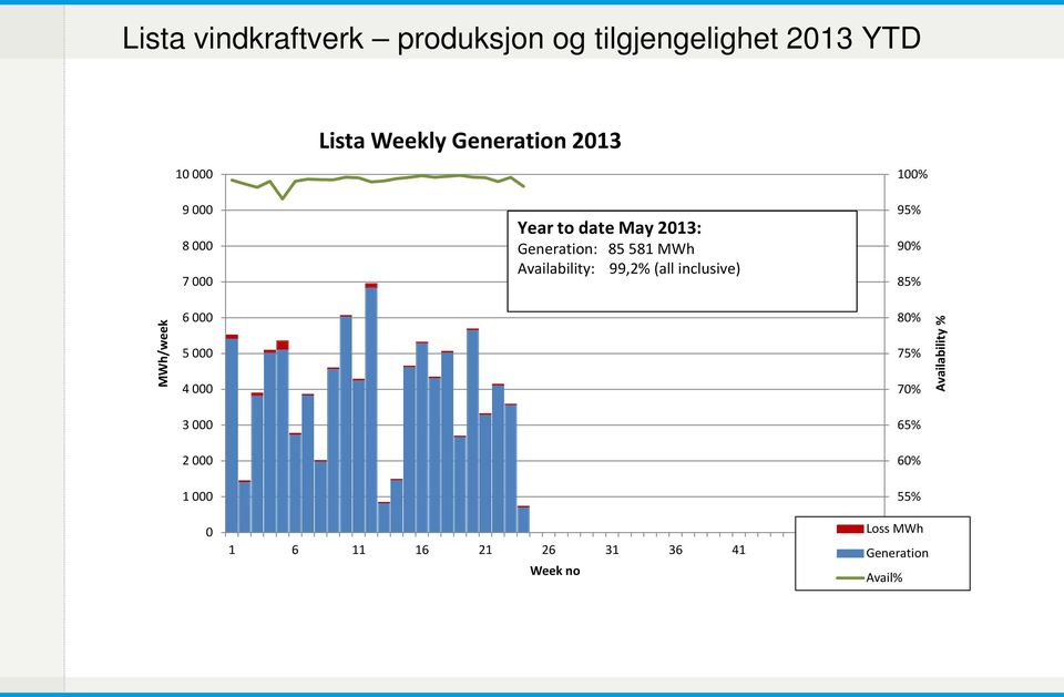 (all inclusive) 100% 95% 90% 85% MWh/week 6 000 5 000 4 000 80% 75% 70% Availability % 3