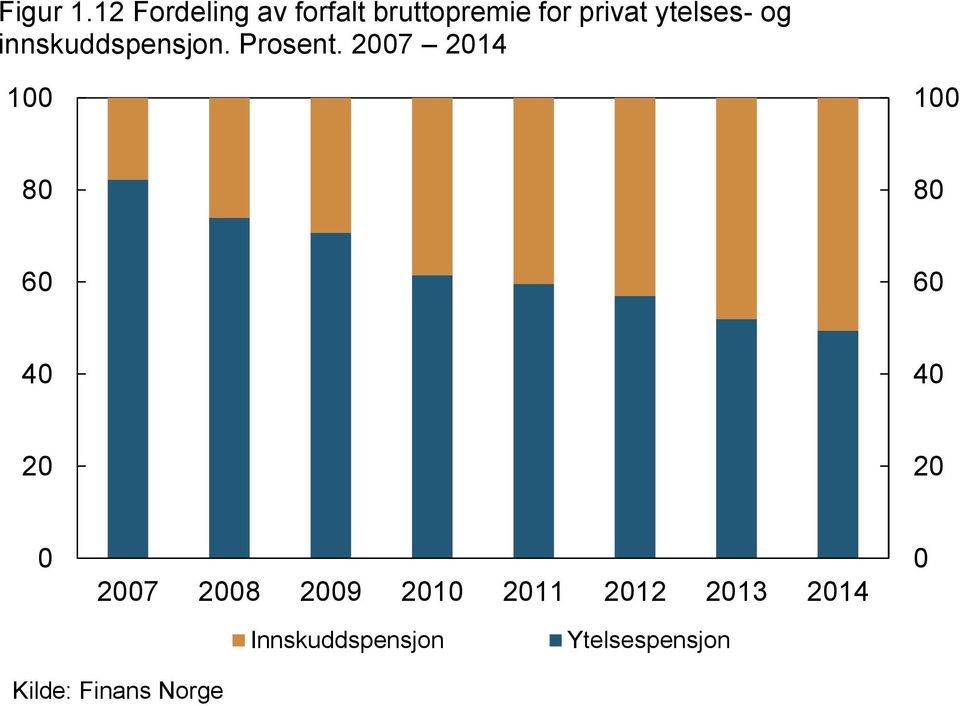 ytelses- og innskuddspensjon. Prosent.