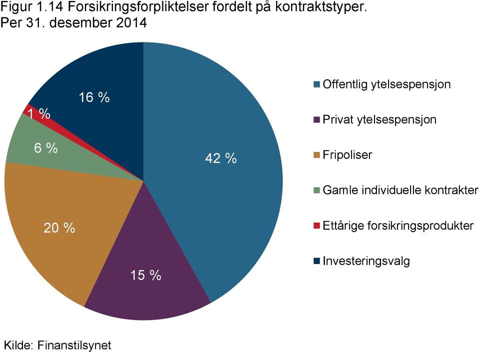 desember 214 1 % 16 % Offentlig ytelsespensjon Privat