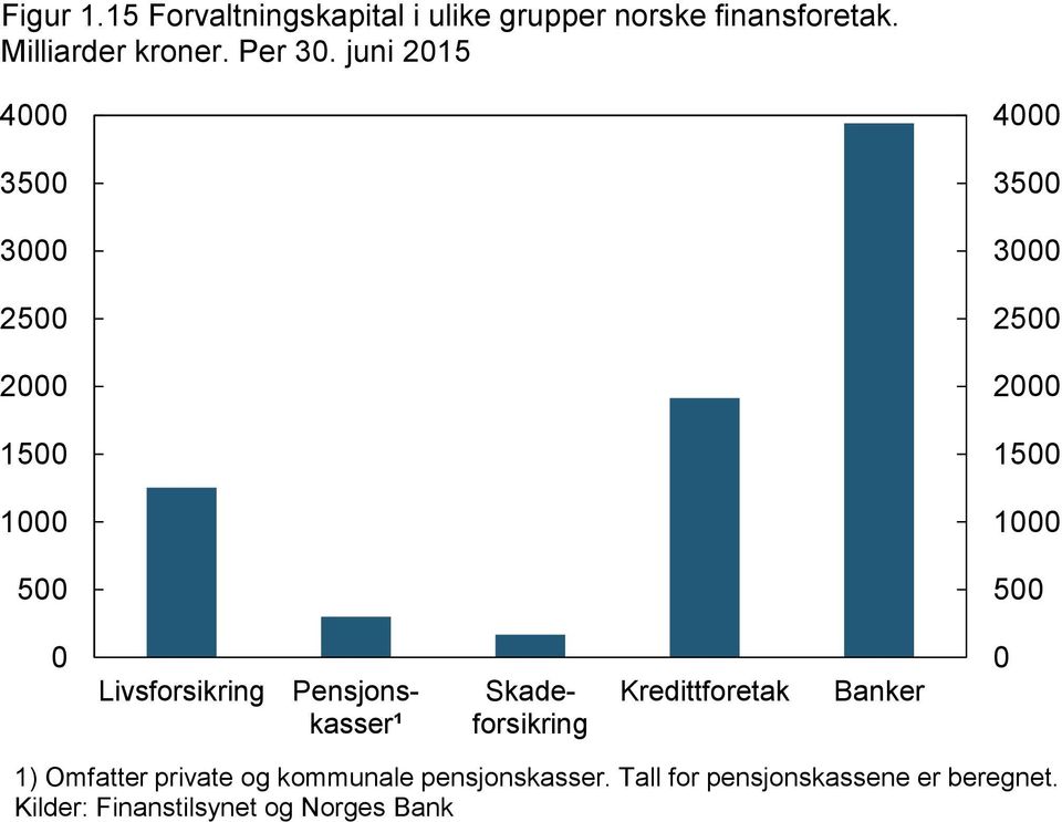 juni 215 4 4 35 35 3 3 25 25 2 2 15 15 1 1 5 5 Livsforsikring Pensjonskasser¹