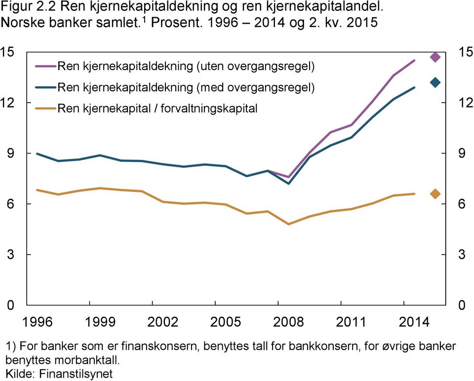 215 15 12 Ren kjernekapitaldekning (uten overgangsregel) Ren kjernekapitaldekning (med overgangsregel) Ren