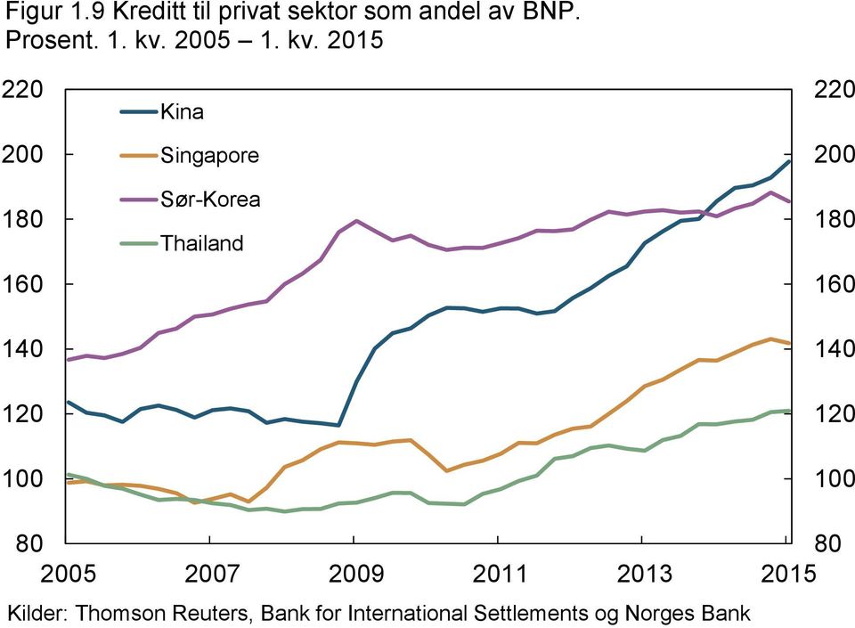 25  215 22 2 18 16 14 12 1 Kina Singapore Sør-Korea Thailand 22