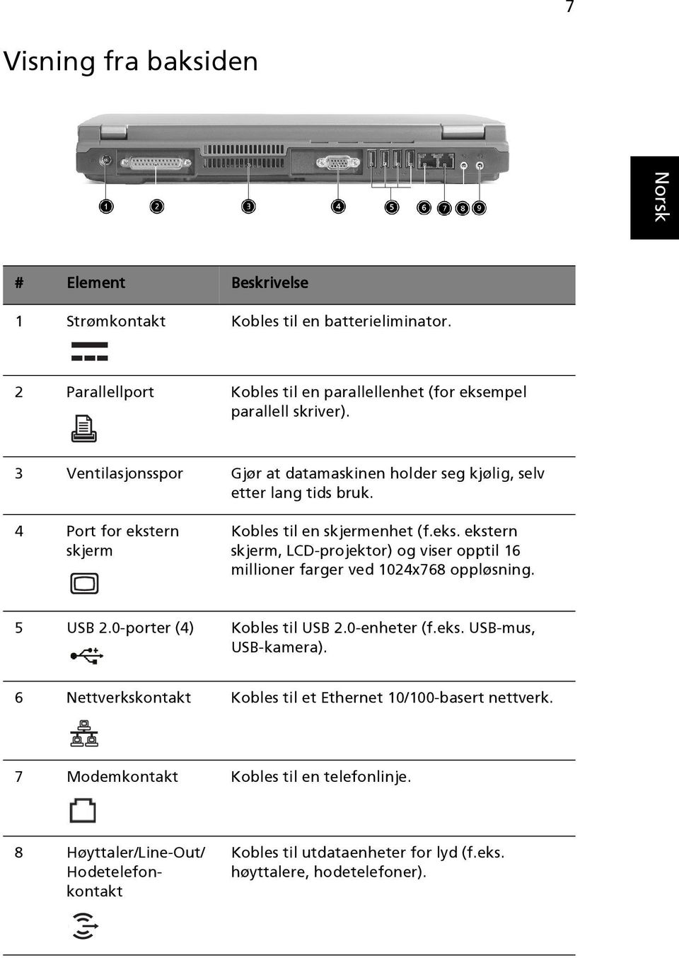 ern skjerm Kobles til en skjermenhet (f.eks. ekstern skjerm, LCD-projektor) og viser opptil 16 millioner farger ved 1024x768 oppløsning. 5 USB 2.0-porter (4) Kobles til USB 2.