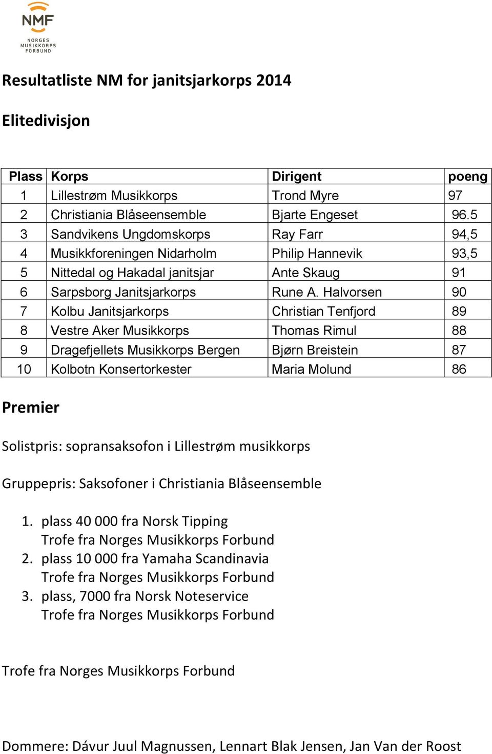 Halvorsen 90 7 Kolbu Janitsjarkorps Christian Tenfjord 89 8 Vestre Aker Musikkorps Thomas Rimul 88 9 Dragefjellets Musikkorps Bergen Bjørn Breistein 87 10 Kolbotn Konsertorkester Maria Molund