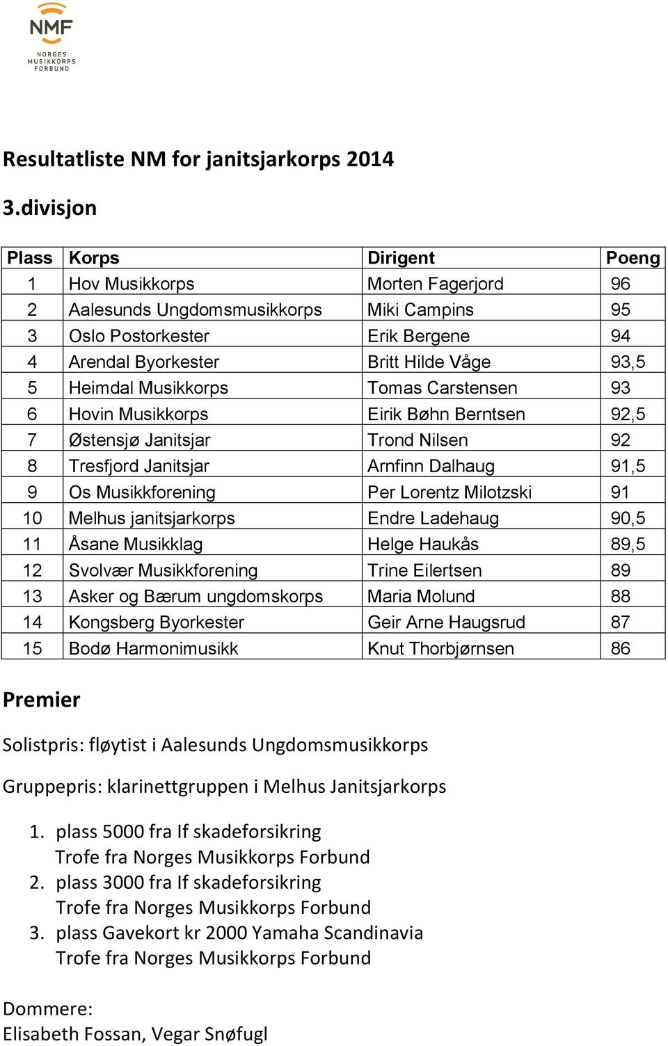 janitsjarkorps Endre Ladehaug 90,5 11 Åsane Musikklag Helge Haukås 89,5 12 Svolvær Musikkforening Trine Eilertsen 89 13 Asker og Bærum ungdomskorps Maria Molund 88 14 Kongsberg Byorkester Geir Arne