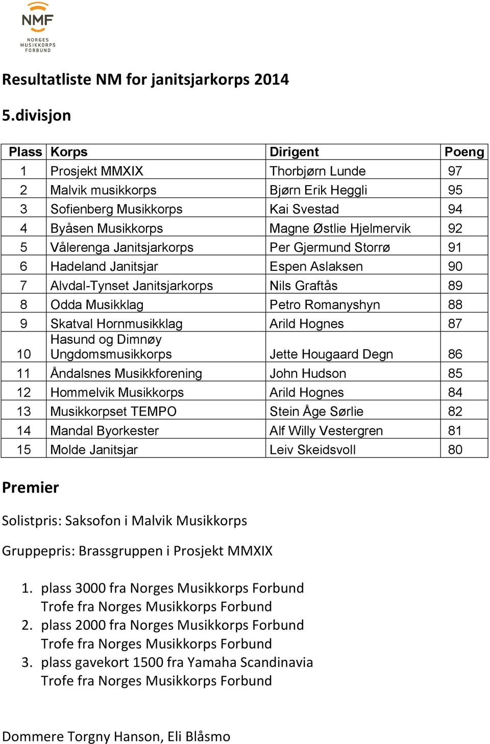 87 Hasund og Dimnøy 10 Ungdomsmusikkorps Jette Hougaard Degn 86 11 Åndalsnes Musikkforening John Hudson 85 12 Hommelvik Musikkorps Arild Hognes 84 13 Musikkorpset TEMPO Stein Åge Sørlie 82 14 Mandal