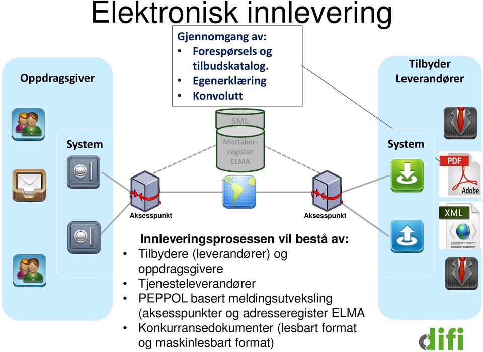 Innleveringsprosessen vil bestå av: Tilbydere (leverandører) og oppdragsgivere Tjenesteleverandører PEPPOL