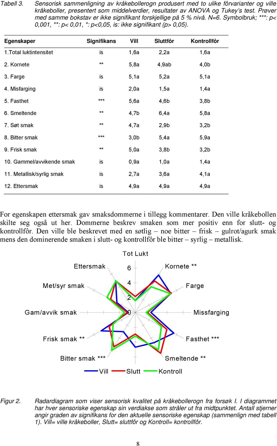 Egenskaper Signifikans Vill Sluttfôr Kontrollfôr 1.Total luktintensitet is 1,6a 2,2a 1,6a 2. Kornete ** 5,8a 4,9ab 4,0b 3. Farge is 5,1a 5,2a 5,1a 4. Misfarging is 2,0a 1,5a 1,4a 5.