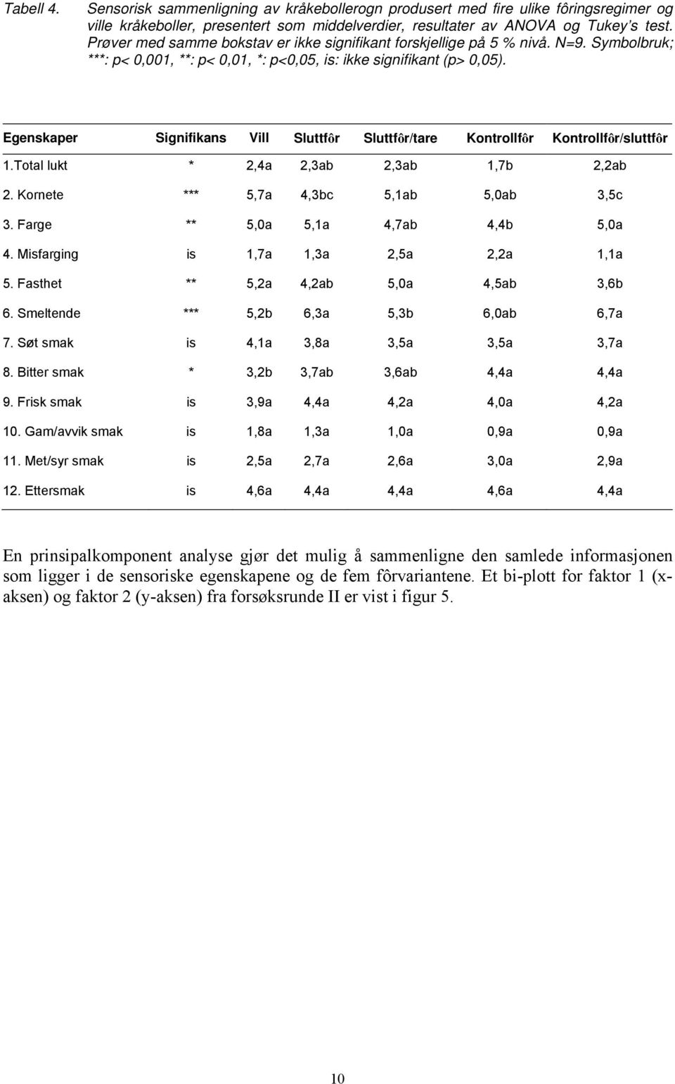 Egenskaper Signifikans Vill Sluttfôr Sluttfôr/tare Kontrollfôr Kontrollfôr/sluttfôr 1.Total lukt * 2,4a 2,3ab 2,3ab 1,7b 2,2ab 2. Kornete *** 5,7a 4,3bc 5,1ab 5,0ab 3,5c 3.