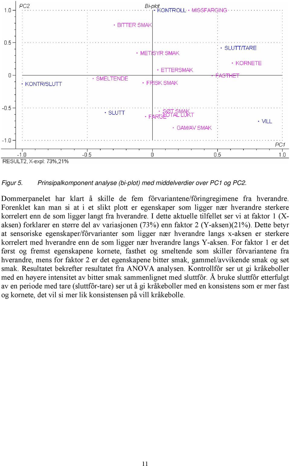 I dette aktuelle tilfellet ser vi at faktor 1 (Xaksen) forklarer en større del av variasjonen (73%) enn faktor 2 (Y-aksen)(21%).