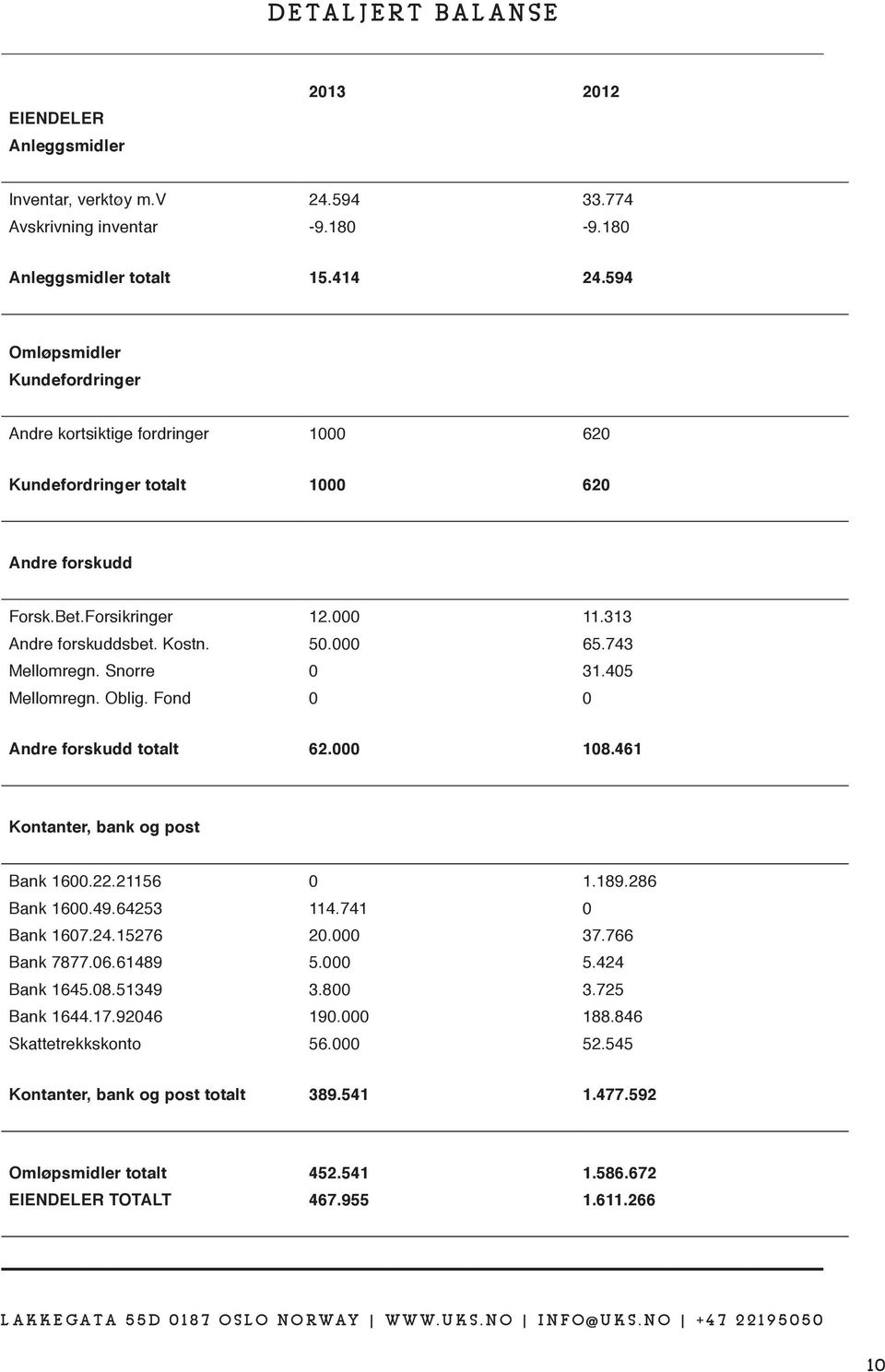 743 Mellomregn. Snorre 0 31.405 Mellomregn. Oblig. Fond 0 0 Andre forskudd totalt 62.000 108.461 Kontanter, bank og post Bank 1600.22.21156 0 1.189.286 Bank 1600.49.64253 114.741 0 Bank 1607.24.