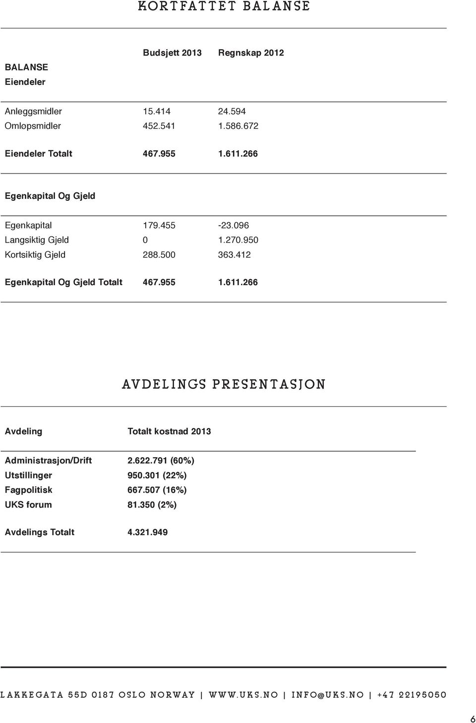 950 Kortsiktig Gjeld 288.500 363.412 Egenkapital Og Gjeld Totalt 467.955 1.611.