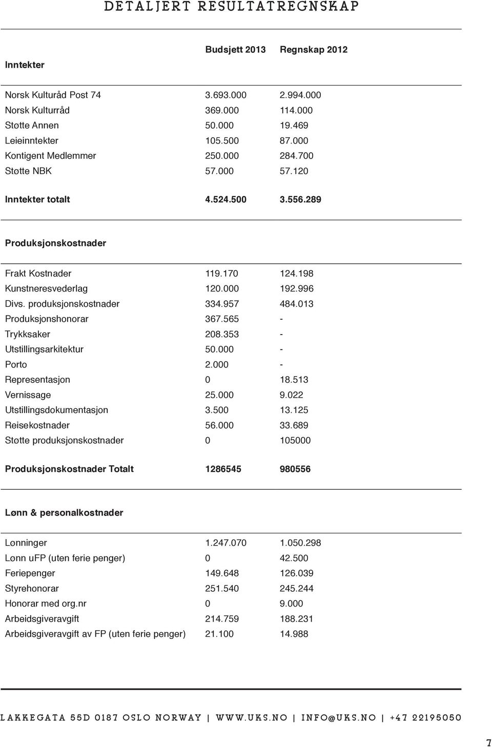 produksjonskostnader 334.957 484.013 Produksjonshonorar 367.565 - Trykksaker 208.353 - Utstillingsarkitektur 50.000 - Porto 2.000 - Representasjon 0 18.513 Vernissage 25.000 9.