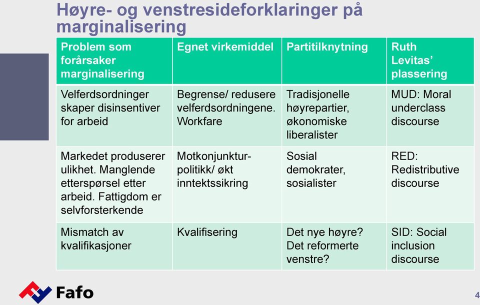 Workfare Tradisjonelle høyrepartier, økonomiske liberalister MUD: Moral underclass discourse Markedet produserer ulikhet. Manglende etterspørsel etter arbeid.