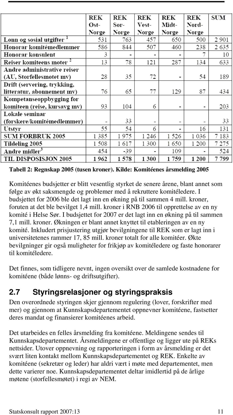 I budsjettet for 2006 ble det lagt inn en økning på til sammen 4 mill. kroner, foruten at det ble bevilget 1,4 mill. kroner i RNB 2006 til opprettelse av en ny komité i Helse Sør.