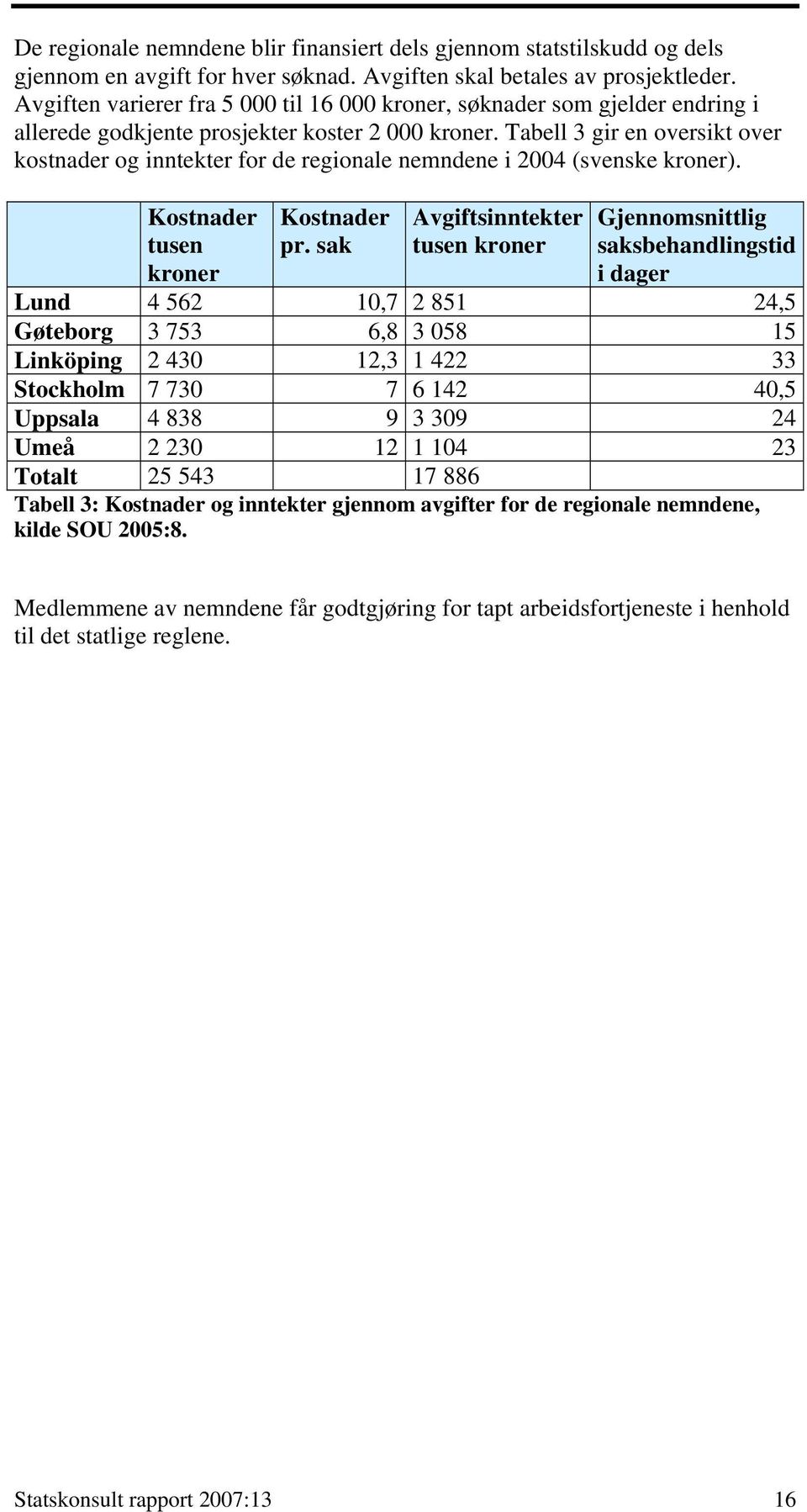 Tabell 3 gir en oversikt over kostnader og inntekter for de regionale nemndene i 2004 (svenske kroner). Kostnader tusen kroner Kostnader pr.