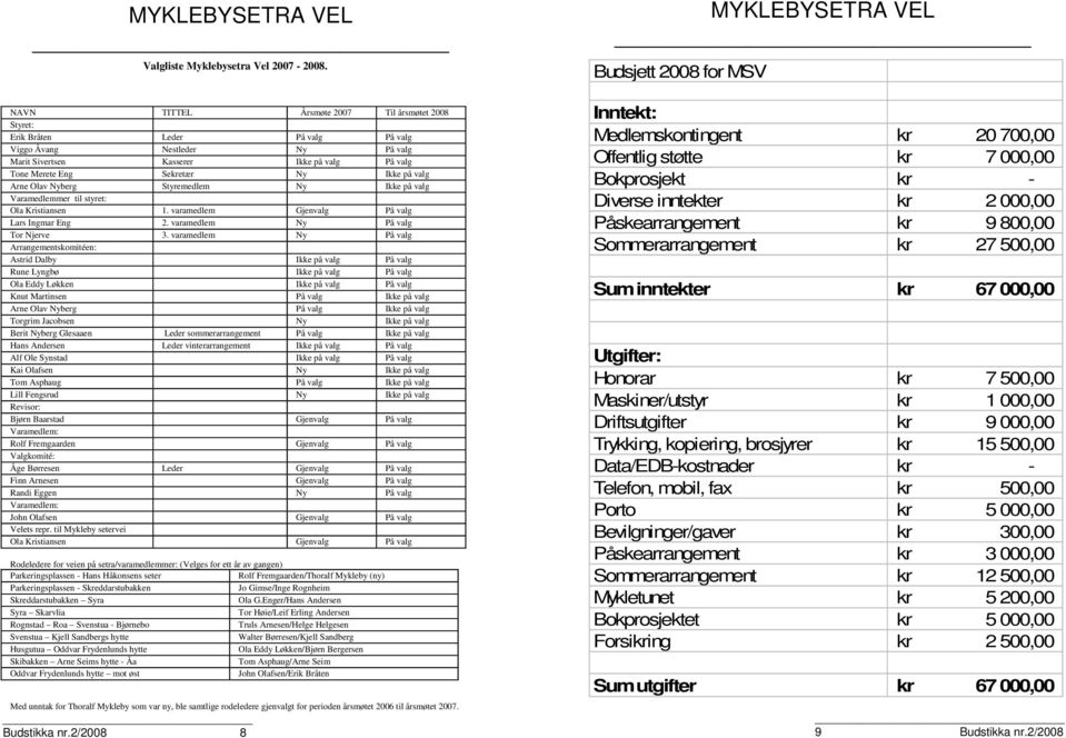 valg Arne Olav Nyberg Styremedlem Ny Ikke på valg Varamedlemmer til styret: Ola Kristiansen 1. varamedlem Gjenvalg På valg Lars Ingmar Eng 2. varamedlem Ny På valg Tor Njerve 3.