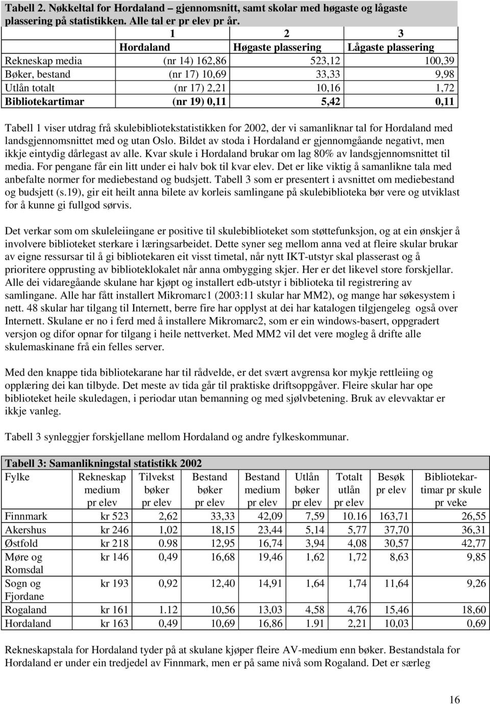 19) 0,11 5,42 0,11 Tabell 1 viser utdrag frå skulebibliotekstatistikken for 2002, der vi samanliknar tal for Hordaland med landsgjennomsnittet med og utan Oslo.