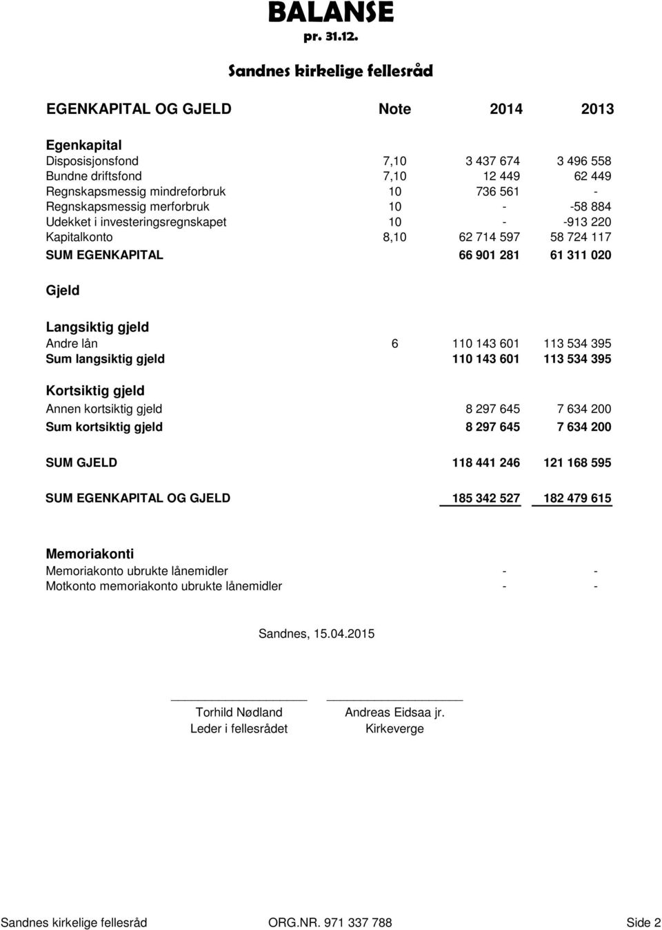 Sandnes kirkelige fellesråd Langsiktig gjeld Andre lån 6 110 143 601 113 534 395 Sum langsiktig gjeld 110 143 601 113 534 395 Kortsiktig gjeld Annen kortsiktig gjeld 8 297 645 7 634 200 Sum