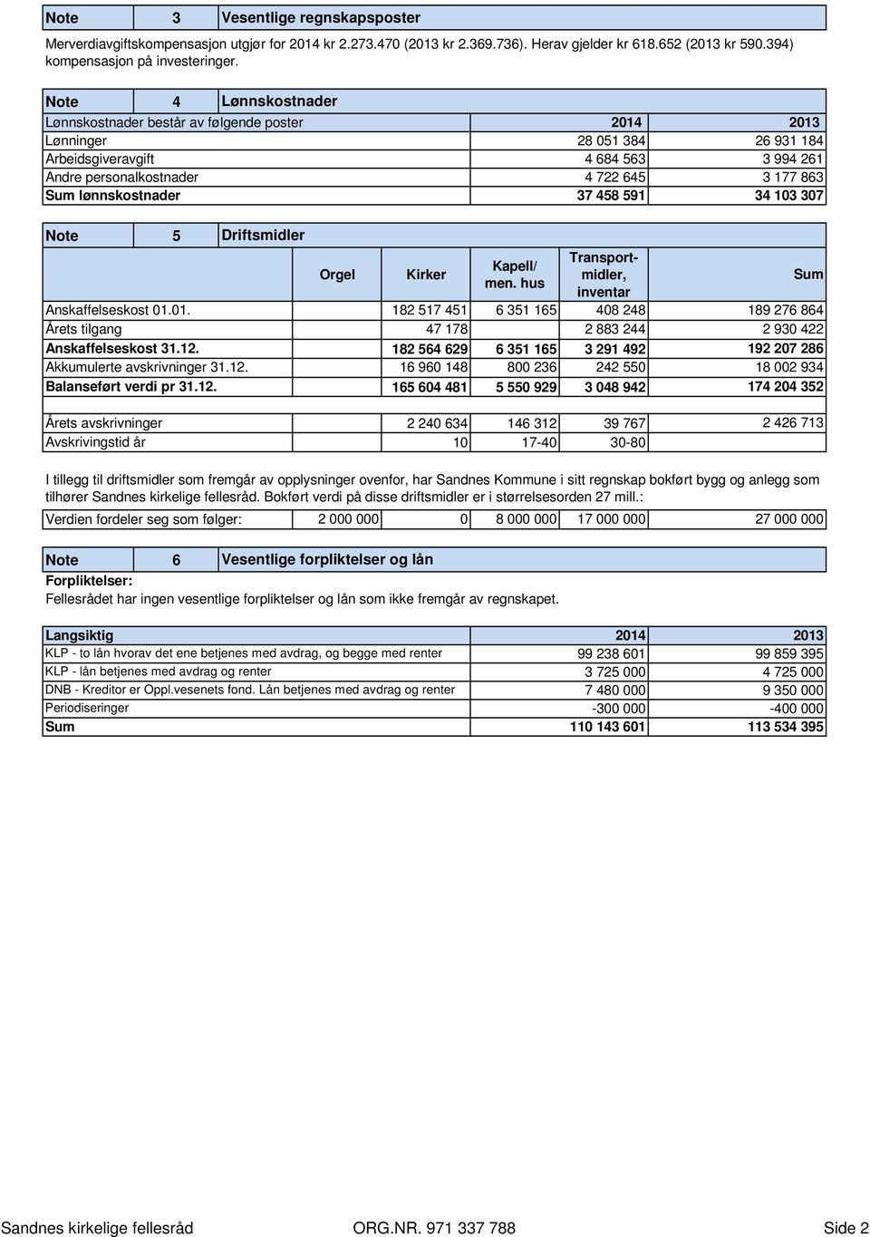 Note 4 Lønnskostnader Lønnskostnader består av følgende poster 2014 2013 Lønninger 28 051 384 26 931 184 Arbeidsgiveravgift 4 684 563 3 994 261 Andre personalkostnader 4 722 645 3 177 863 Sum