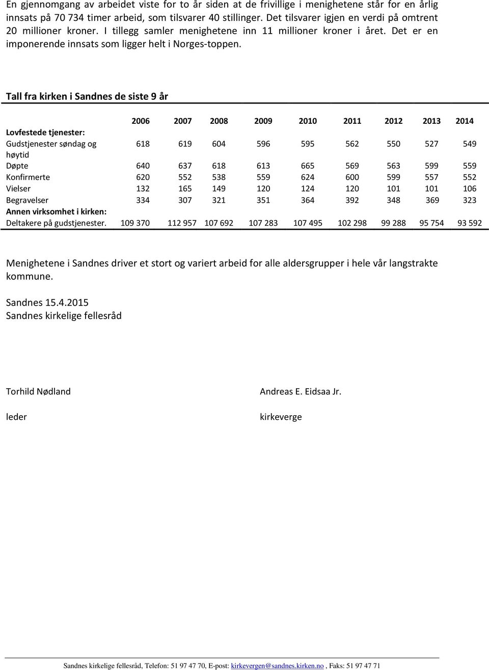Tall fra kirken i Sandnes de siste 9 år 2006 2007 2008 2009 2010 2011 2012 2013 2014 Lovfestede tjenester: Gudstjenester søndag og 618 619 604 596 595 562 550 527 549 høytid Døpte 640 637 618 613 665
