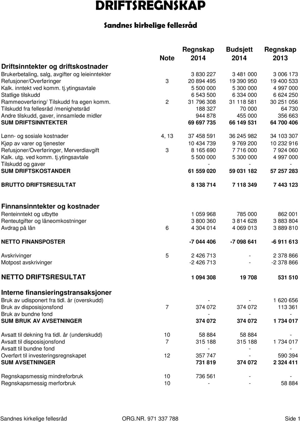 ytingsavtale 5 500 000 5 300 000 4 997 000 Statlige tilskudd 6 543 500 6 334 000 6 624 250 Rammeoverføring/ Tilskudd fra egen komm.