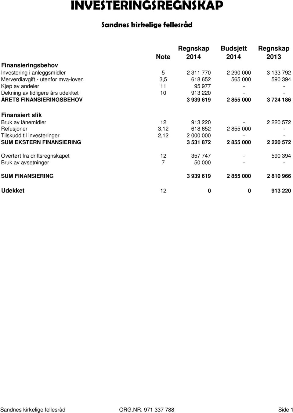 slik Bruk av lånemidler 12 913 220-2 220 572 Refusjoner 3,12 618 652 2 855 000 - Tilskudd til investeringer 2,12 2 000 000 - - SUM EKSTERN FINANSIERING 3 531 872 2 855 000 2 220 572 Overført