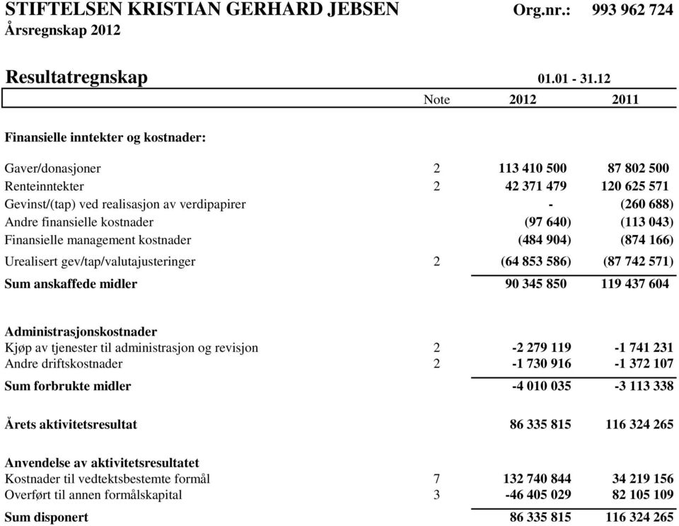 finansielle kostnader (97 640) (113 043) Finansielle management kostnader (484 904) (874 166) Urealisert gev/tap/valutajusteringer 2 (64 853 586) (87 742 571) Sum anskaffede midler 90 345 850 119 437