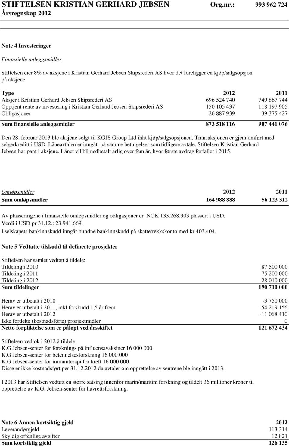 887 939 39 375 427 Sum finansielle anleggsmidler 873 518 116 907 441 076 Den 28. februar 2013 ble aksjene solgt til KGJS Group Ltd ihht kjøp/salgsopsjonen.