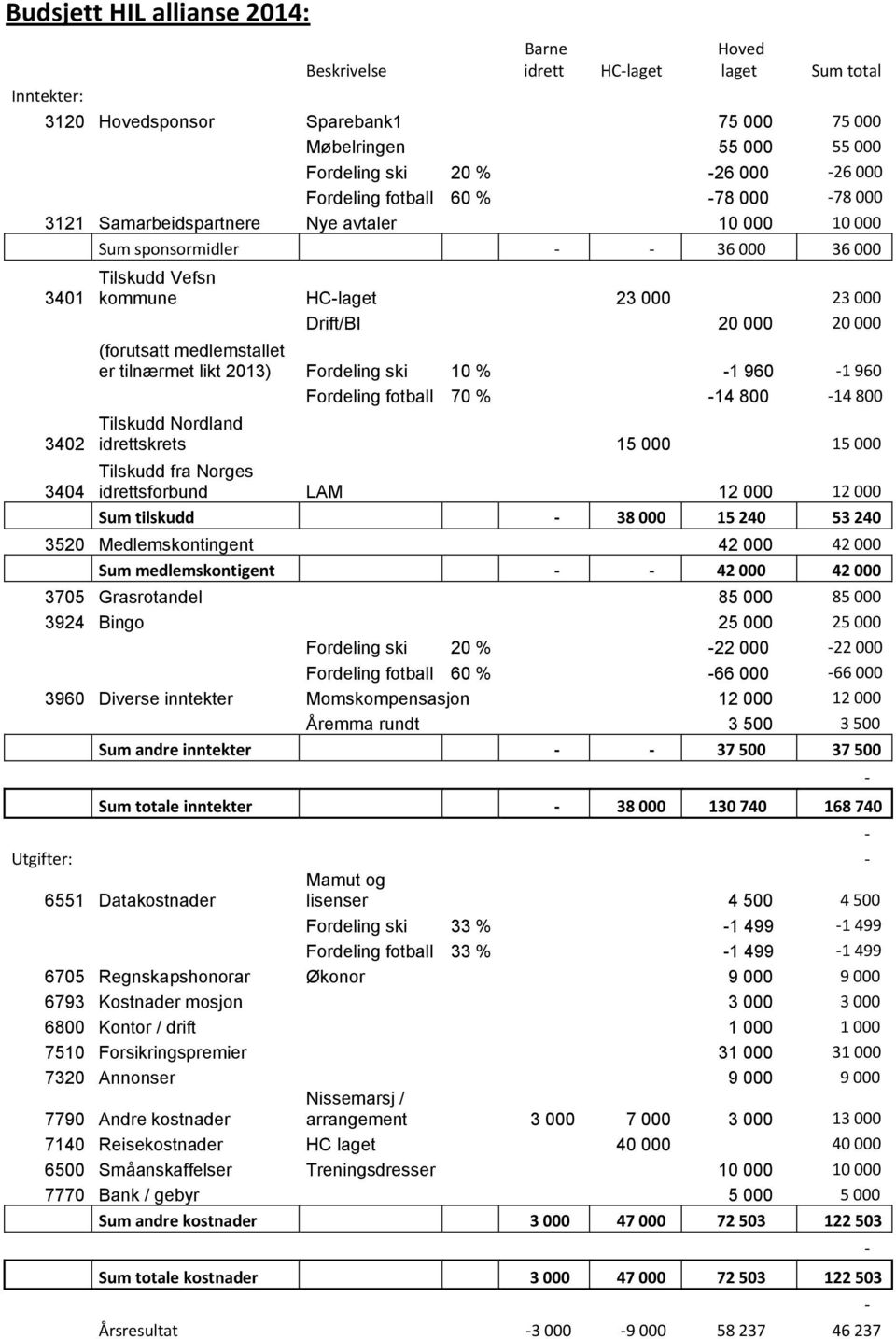 000 20 000 (forutsatt medlemstallet er tilnærmet likt 2013) Fordeling ski 10 % -1 960-1 960 Fordeling fotball 70 % -14 800-14 800 Tilskudd Nordland idrettskrets 15 000 15 000 Tilskudd fra Norges