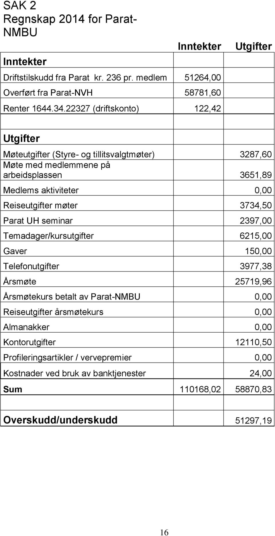 Reiseutgifter møter 3734,50 Parat UH seminar 2397,00 Temadager/kursutgifter 6215,00 Gaver 150,00 Telefonutgifter 3977,38 Årsmøte 25719,96 Årsmøtekurs betalt av Parat-NMBU 0,00