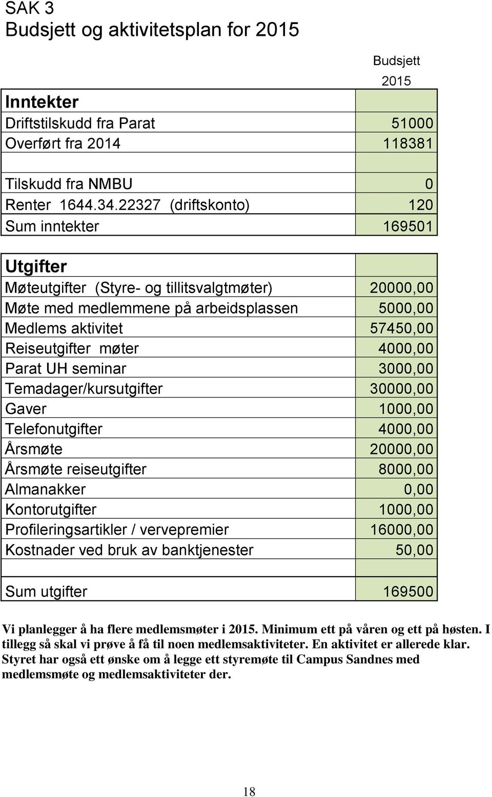 4000,00 Parat UH seminar 3000,00 Temadager/kursutgifter 30000,00 Gaver 1000,00 Telefonutgifter 4000,00 Årsmøte 20000,00 Årsmøte reiseutgifter 8000,00 Almanakker 0,00 Kontorutgifter 1000,00